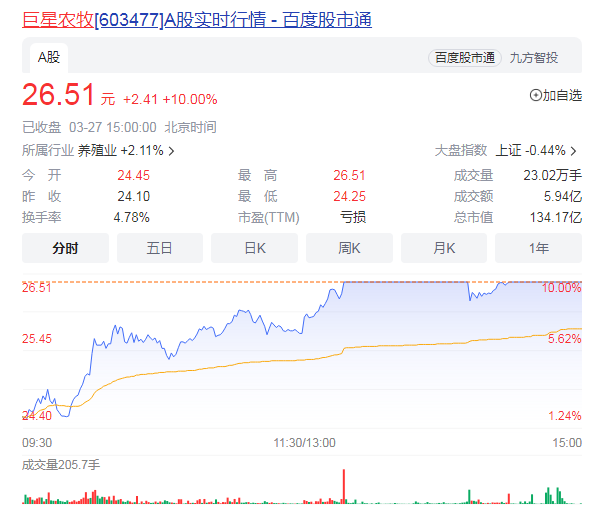 医疗服务板块走高 农业板块27日盘中震荡走高