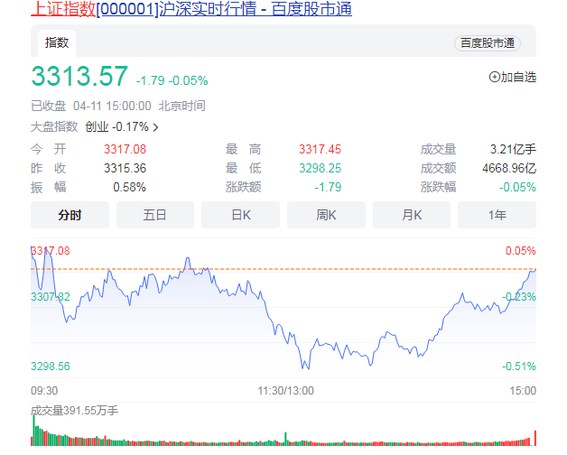 沪指微跌0.05% 影视概念、Web3.0等概念纷纷活跃