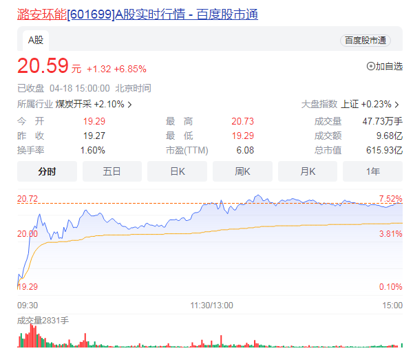 煤炭板块18日盘中震荡上扬 歌尔股份盘中触及跌停