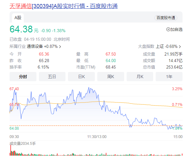 CPO概念19日盘中再度活跃 剑桥科技今日涨停再创新高