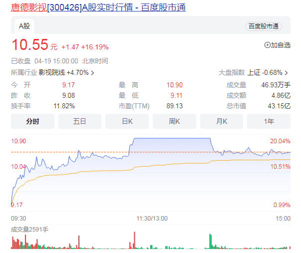 CPO概念19日盘中再度活跃 剑桥科技今日涨停再创新高