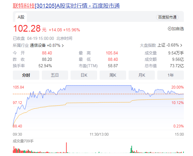 CPO概念19日盘中再度活跃 剑桥科技今日涨停再创新高