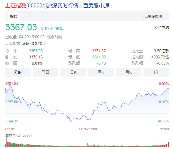 沪指跌0.09%  CHATGPT概念等纷纷活跃