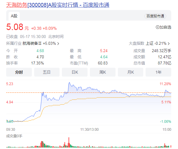 CPO概念17日盘中强势拉升 中船系概念股持续走高