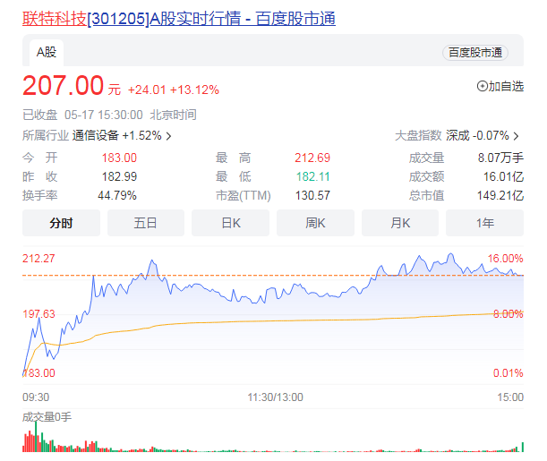 CPO概念17日盘中强势拉升 中船系概念股持续走高