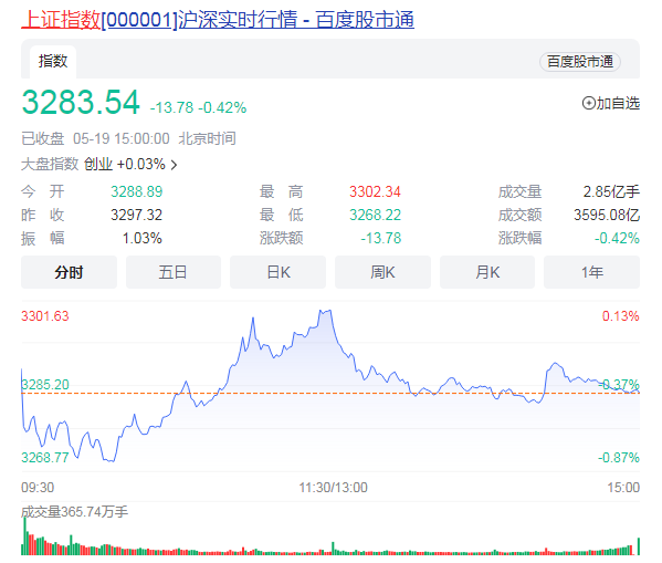 沪指跌0.42% 无线耳机等概念活跃