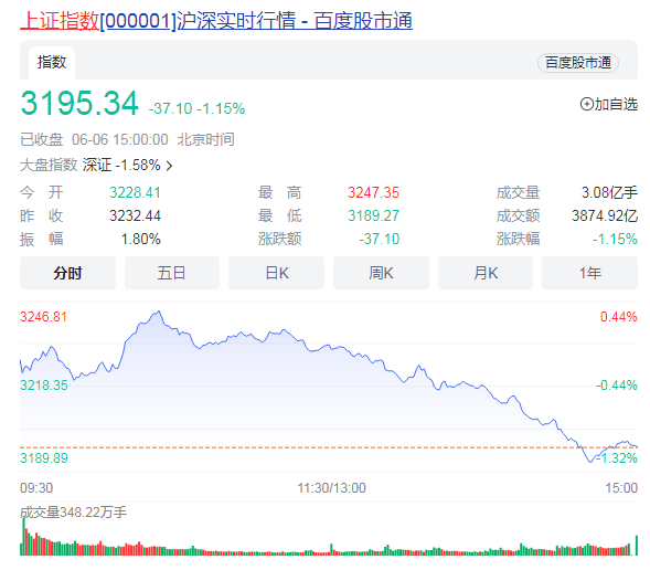 沪指跌1.15%  影视概念等较为活跃