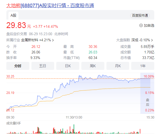 机器人概念29日盘中强势拉升 稀土板块强势拉升