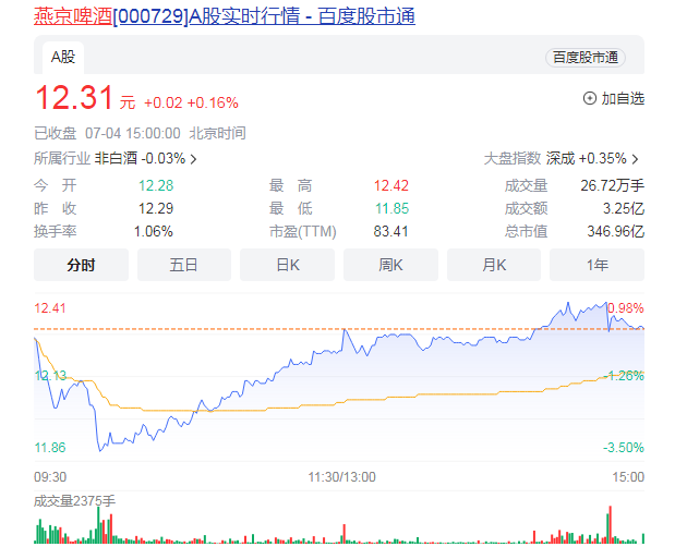 机器人概念4日盘中强势拉升  燕京啤酒盘中一度跌3.5%