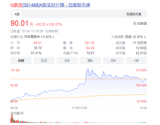 机器人概念4日盘中强势拉升  燕京啤酒盘中一度跌3.5%