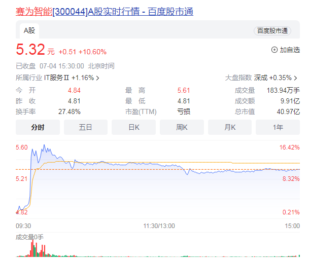 机器人概念4日盘中强势拉升  燕京啤酒盘中一度跌3.5%