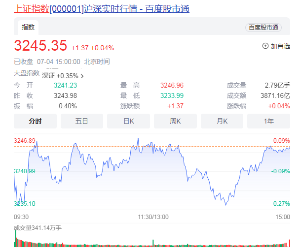 沪指微涨0.07%  存储芯片、减速器等表现活跃