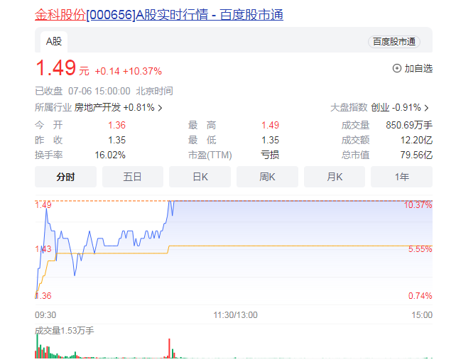 地产板块6日盘中震荡走高  存储芯片概念拉升走高