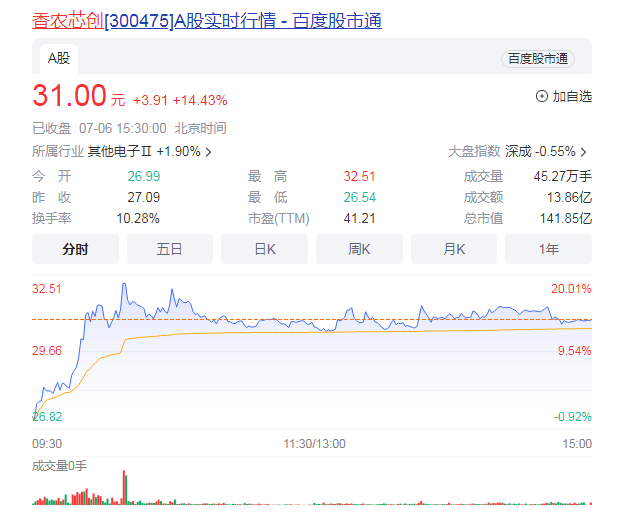 地产板块6日盘中震荡走高  存储芯片概念拉升走高