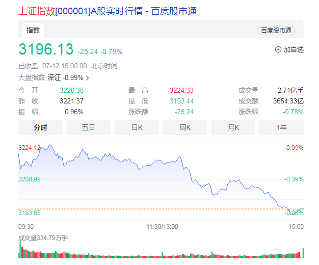 沪指跌0.78%  汽车一体化压铸等表现活跃