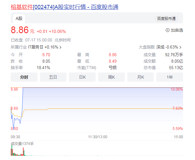 信息安全概念再度活跃 钛合金3D打印概念股强势冲高