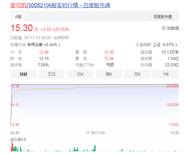 信息安全概念再度活跃 钛合金3D打印概念股强势冲高