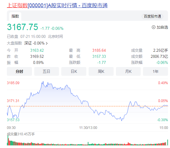 沪指微跌0.06% 水产养殖等表现活跃