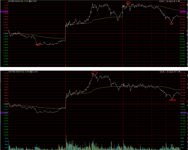 注意一下指数日线调整的风险