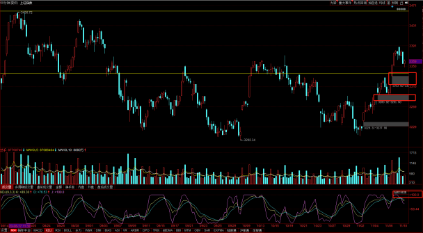 注意一下指数日线调整的风险