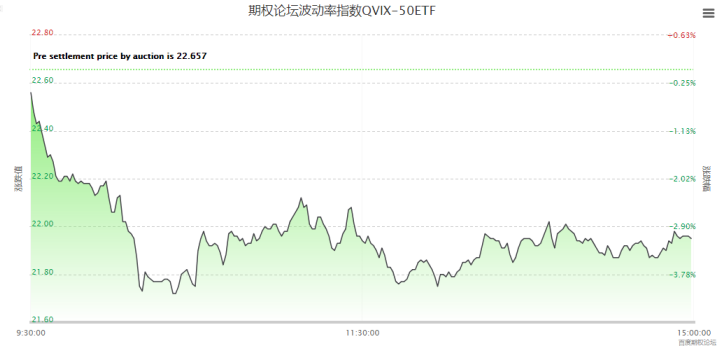 回了一大波血，然而市场继续分化