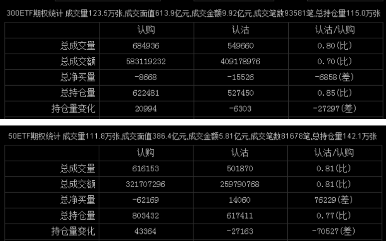回了一大波血，然而市场继续分化