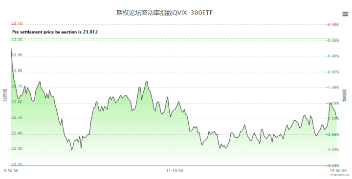 回了一大波血，然而市场继续分化
