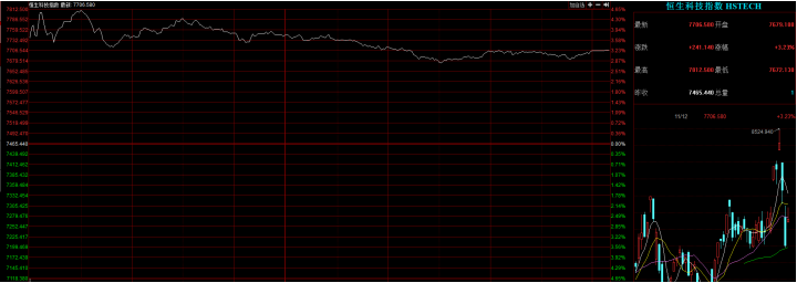回了一大波血，然而市场继续分化