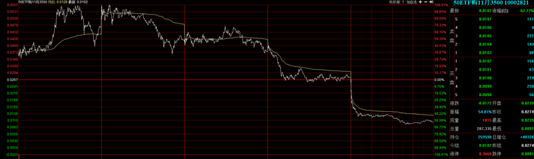 下周前半周会有小级别的反弹