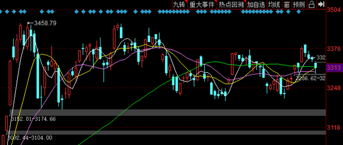 下周前半周会有小级别的反弹
