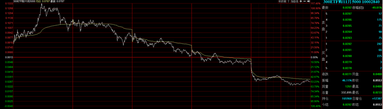 下周前半周会有小级别的反弹