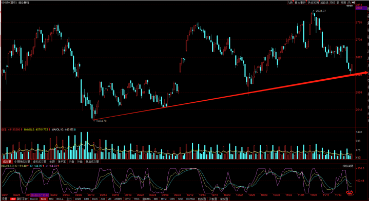 创业板日线调整即将结束