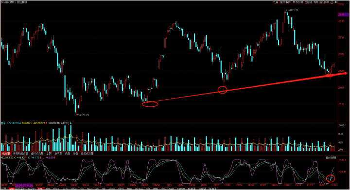 上涨行情要再次启动了吗