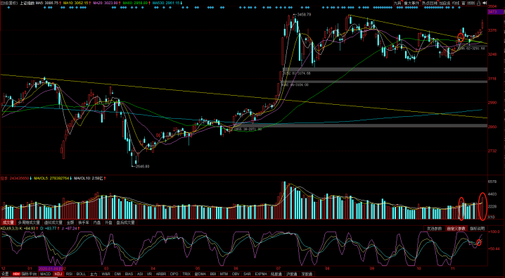 现在是继续突破还是要调整